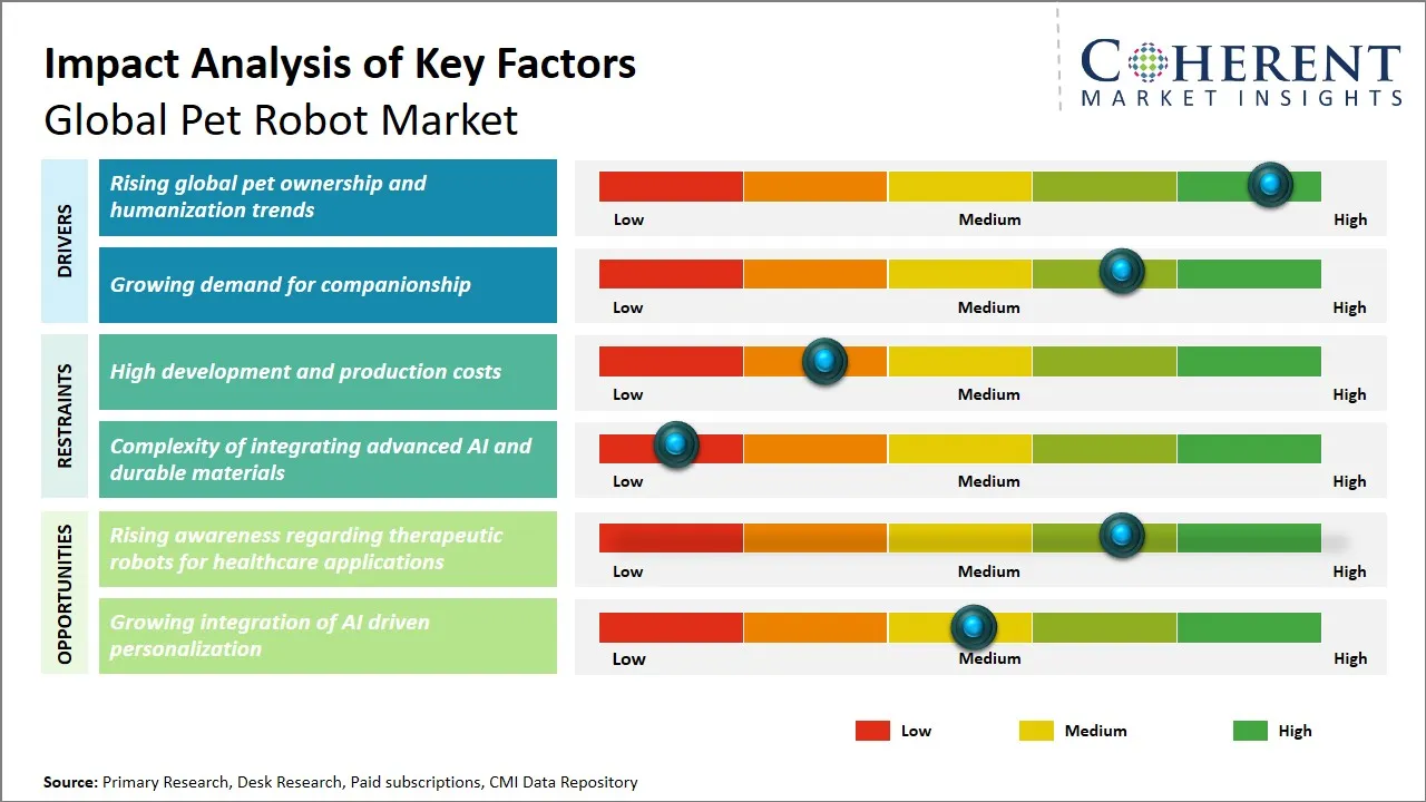Pet Robot Market Key Factors